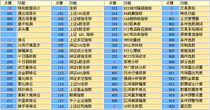 招商證券財富版點續熱鍵